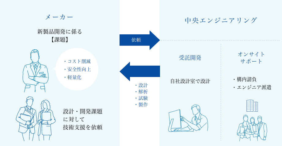 事業形態