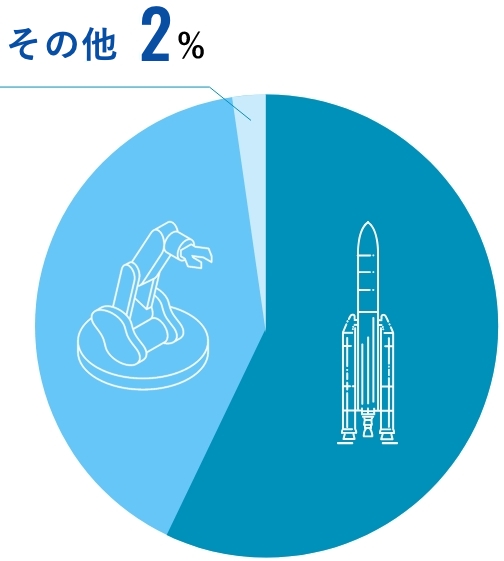 分野別割合