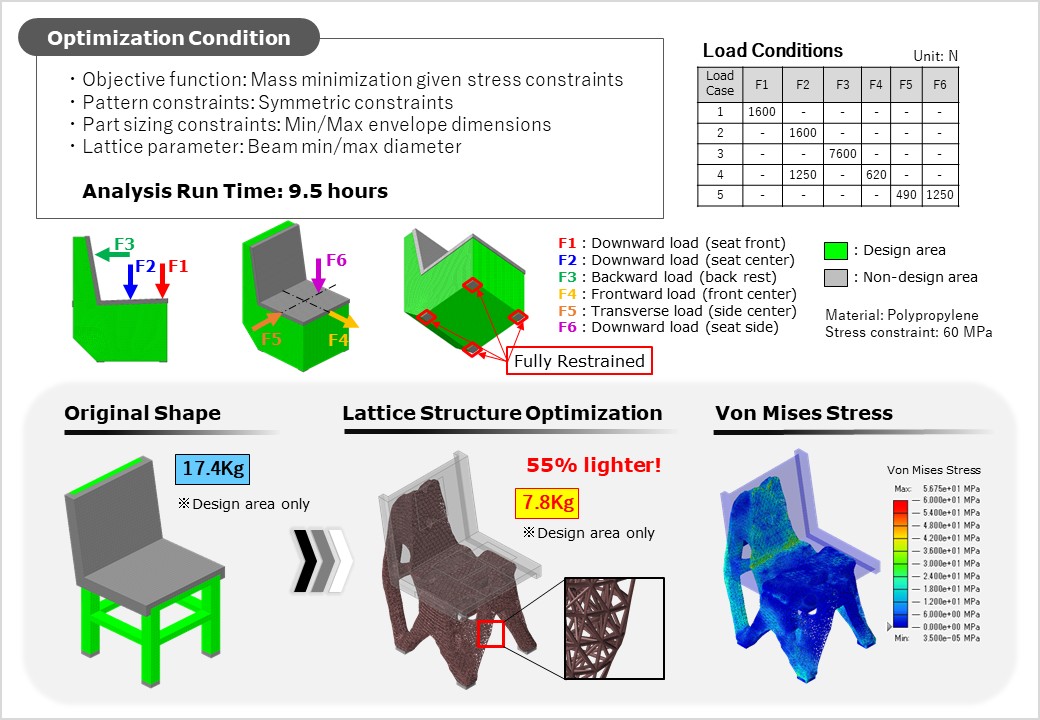 Lattice Structure Optimization Analysis