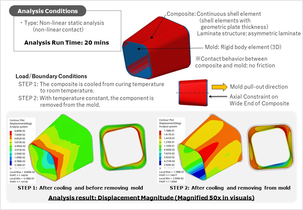 Composite Thermal Displacement Analysis