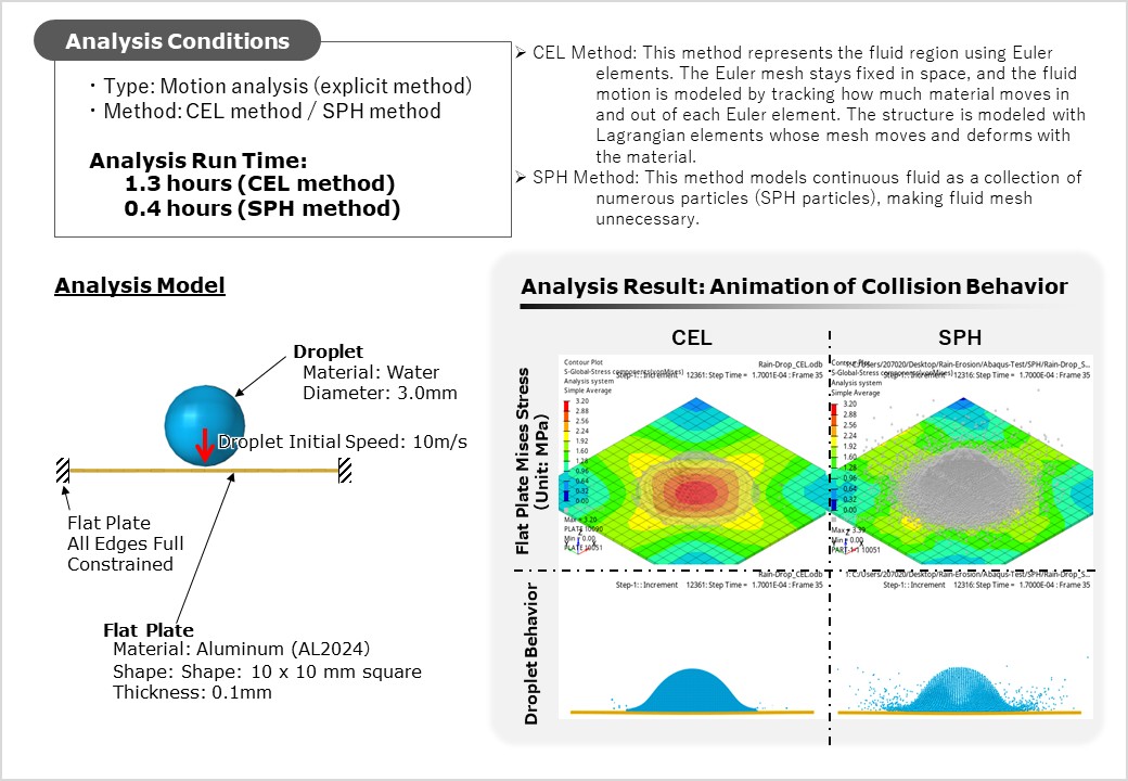Fluid-Structure Coupled Analysis