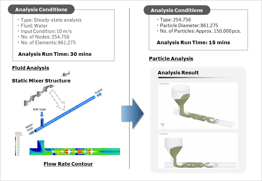 Thermal/Fluid Particle Analysis