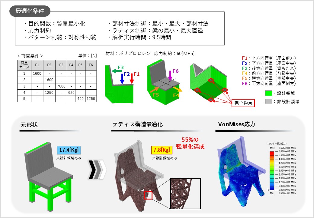 ラティス構造最適化解析