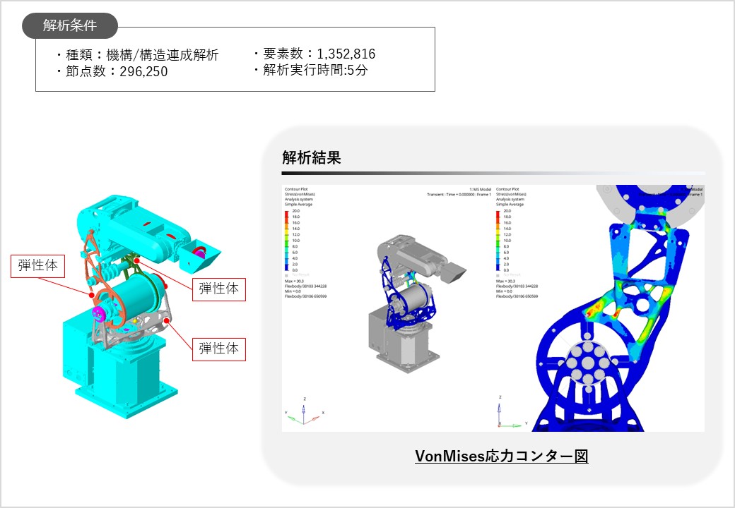 機構/構造連成解析