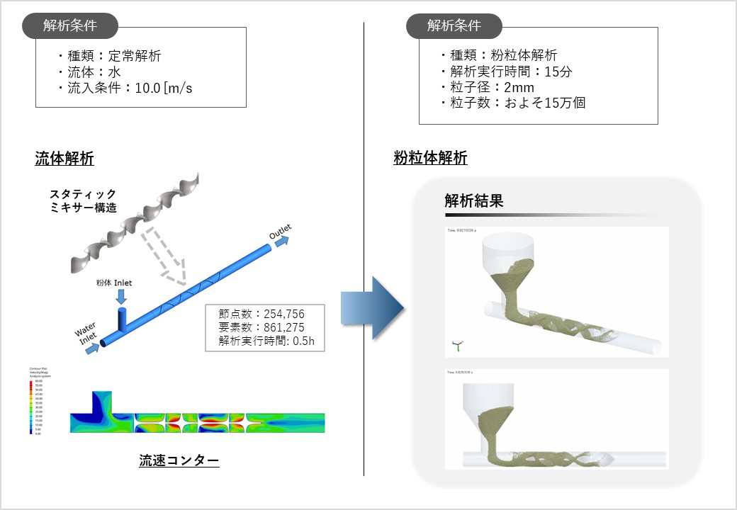 熱流体/粉粒体連成解析