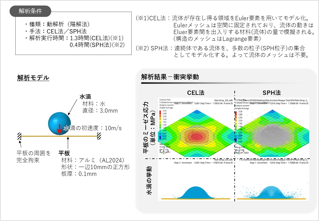 流体‐構造連成解析	