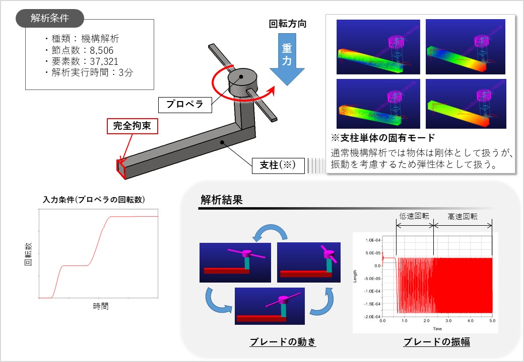 機構解析