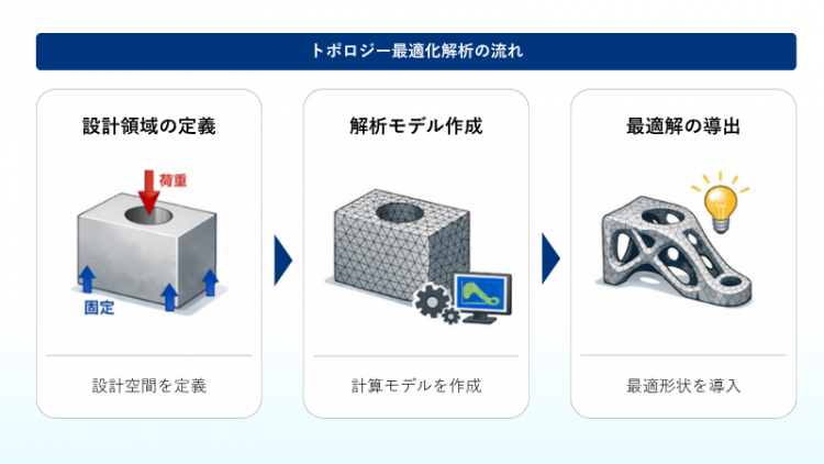 図１ トポロジー最適化解析の流れ