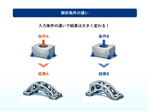図1 トポロジー最適化における入力条件の影響
