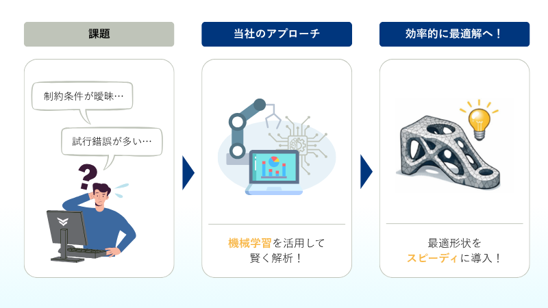 図２ 機械学習を活用したトポロジー最適化解析のアプローチ